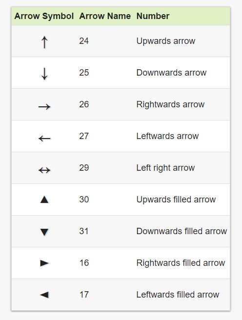 ascii table for arrow keys Ascii character codes chart