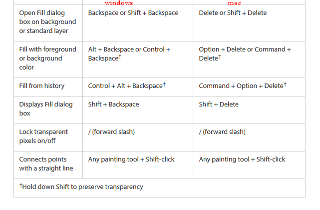 Solved Keyboard Shortcut For Filling Layer With Color Are Adobe Support Community