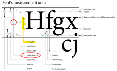 Key font parameters. Cap height determines the overall size; point