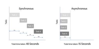 example synchronous vs asynchronous