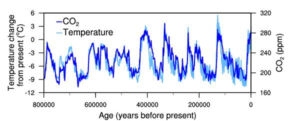 Temperature-change-and-carbon-dioxide-change-measured-from-the-EPICA-Dome-C-ice-core-in-Antarctica-v2.jpg