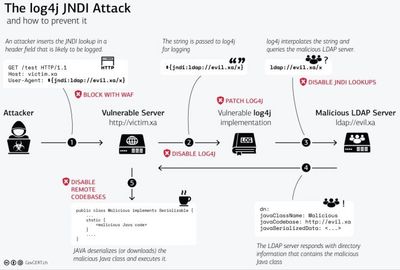 log4j-vulnerability-govcertch-666x450.jpg