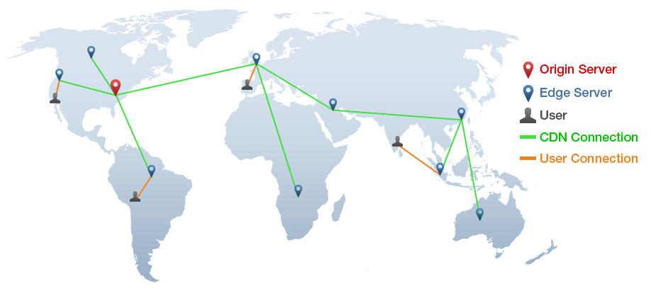 CDNs ensure users download data from servers that are closest to their geographic proximity.