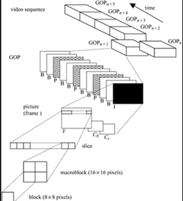 Long GOP Interframe Codec.png