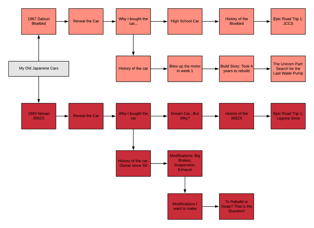 Organize your stories in some logical order