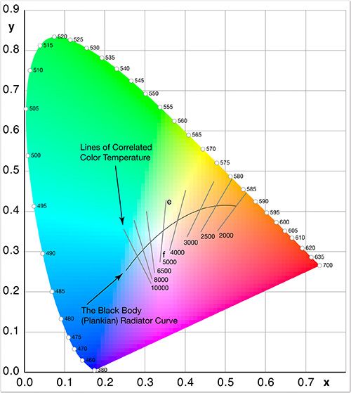 All colors alone this line are the same Kelvin value