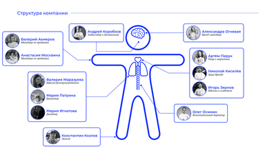 Структура компании.png